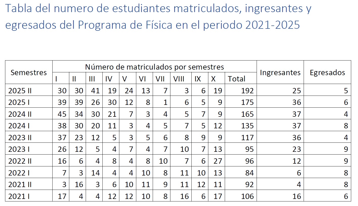 ESTUDIANTES MATRICULADOS, INGRESANTES Y EGRESADOS PERIODO 2021 - 2025